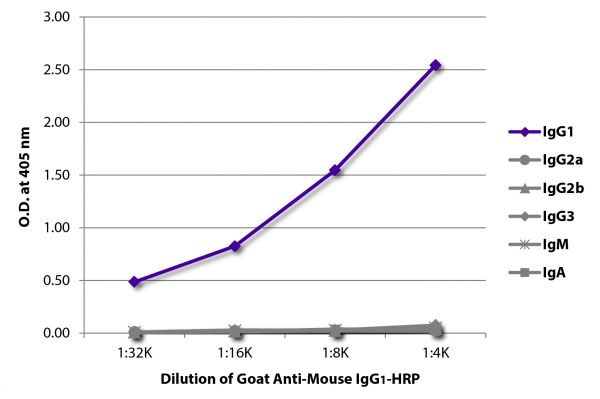 ELISA plate was coated with purified mouse IgG<sub>1</sub>, IgG<sub>2a</sub>, IgG<sub>2b</sub>, IgG<sub>3</sub>, IgM, and IgA.  Immunoglobulins were detected with serially diluted Goat Anti-Mouse IgG<sub>1</sub>-HRP (SB Cat. No. 1071-05).