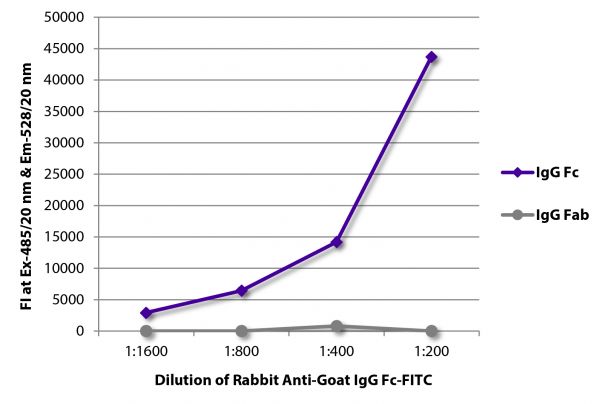 FLISA plate was coated with purified goat IgG Fc and IgG Fab.  Immunoglobulins were detected with serially diluted Rabbit Anti-Goat IgG Fc-FITC (SB Cat. No. 6163-02).