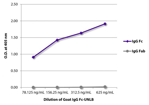 ELISA plate was coated with serially diluted Goat IgG Fc-UNLB (SB Cat. No. 0130-01).  Immunoglobulin was detected with Mouse Anti-Goat IgG Fc-BIOT (SB Cat. No. 6157-08) and Rabbit Anti-Goat IgG Fab-BIOT (SB Cat. No. 6022-08) followed by Streptavidin-HRP (SB Cat No. 7100-05) and quantified.