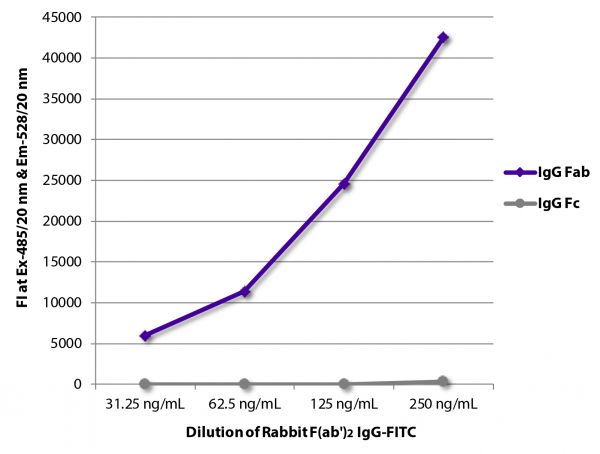 FLISA plate was coated with Goat Anti-Rabbit IgG Fab-UNLB (SB Cat. No. 4040-01) and Goat Anti-Rabbit IgG Fc-UNLB (SB Cat. No. 4041-01).  Serially diluted Rabbit F(ab')<sub>2</sub> IgG-FITC (SB Cat. No. 0112-02) was captured and fluorescence intensity quantified.