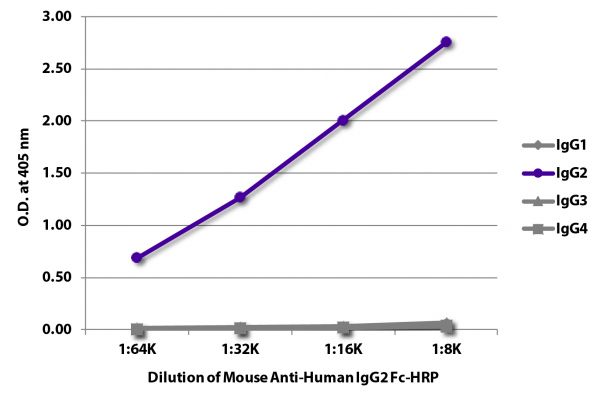 ELISA plate was coated with purified human IgG<sub>1</sub>, IgG<sub>2</sub>, IgG<sub>3</sub>, and IgG<sub>4</sub>.  Immunoglobulins were detected with serially diluted Mouse Anti-Human IgG<sub>2</sub> Fc-HRP (SB Cat. No. 9060-05).