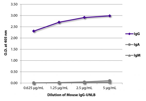 ELISA plate was coated with serially diluted Mouse IgG-UNLB (SB Cat. No. 0107-01). Immunoglobulin was detected with Goat Anti-Mouse IgG, Human ads-BIOT (SB Cat. No. 1030-08), Goat Anti-Mouse IgA-BIOT (SB Cat. No. 1040-08), and Goat Anti-Mouse IgM, Human ads-BIOT (SB Cat. No. 1020-08) followed by Streptavidin-HRP (SB Cat No. 7100-05) and quantified.