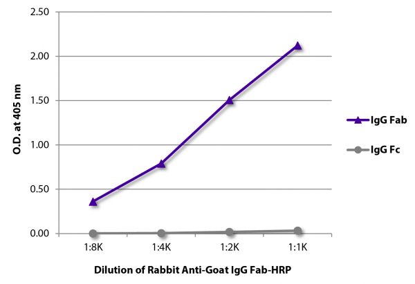 ELISA plate was coated with purified goat IgG Fab and IgG Fc.  Immunoglobulins were detected with serially diluted Rabbit Anti-Goat IgG Fab-HRP (SB Cat. No. 6022-05).