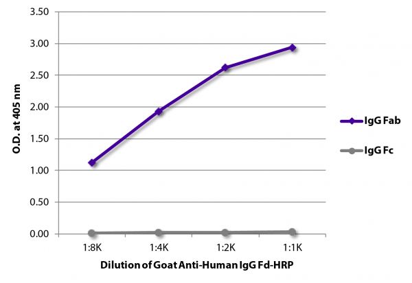 ELISA plate was coated with purified human IgG Fab and IgG Fc.  Immunoglobulins were detected with serially diluted Goat Anti-Human IgG Fd-HRP (SB Cat. No. 2046-05).