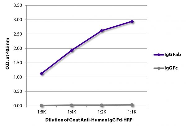 ELISA plate was coated with purified human IgG Fab and IgG Fc. Immunoglobulins were detected with serially diluted Goat Anti-Human IgG Fd-HRP (SB Cat. No. 2046-05).