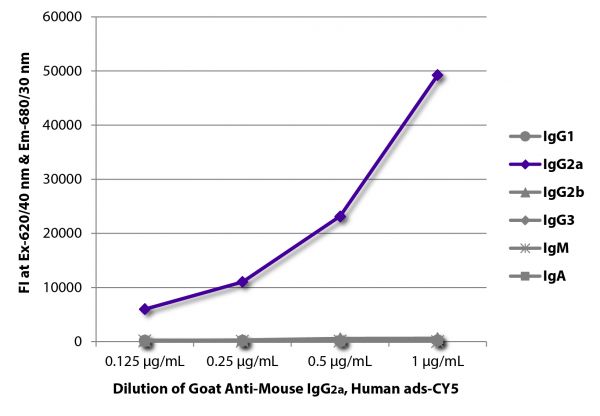 FLISA plate was coated with purified mouse IgG<sub>1</sub>, IgG<sub>2a</sub>, IgG<sub>2b</sub>, IgG<sub>3</sub>, IgM, and IgA.  Immunoglobulins were detected with serially diluted Goat Anti-Mouse IgG<sub>2a</sub>, Human ads-CY5 (SB Cat. No. 1080-15).