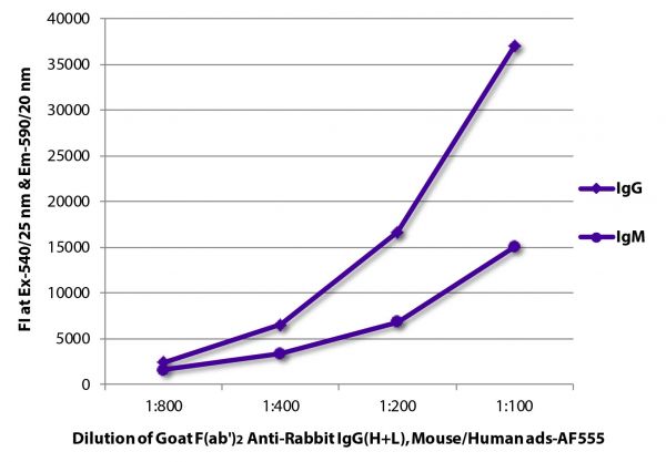 FLISA plate was coated with purified rabbit IgG and IgM. Immunoglobulins were detected with serially diluted Goat F(ab')<sub>2</sub> Anti-Rabbit IgG(H+L), Mouse/Human ads-AF555 (SB Cat. No. 4052-32).