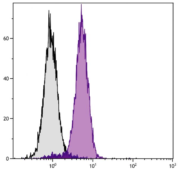 Human T cell leukemia cell line Jurkat was intracellularly stained with Mouse Anti-Human Bcl-xL-PE (SB Cat. No. 10030-09).