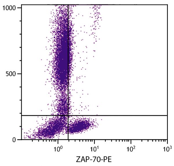 Human peripheral blood was intracellularly stained with Mouse Anti-Human ZAP-70-PE (SB Cat. No. 10650-09S).