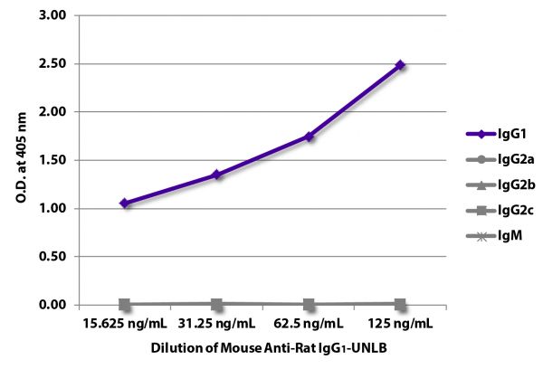 ELISA plate was coated with purified rat IgG<sub>1</sub>, IgG<sub>2a</sub>, IgG<sub>2b</sub>, IgG<sub>2c</sub>, and IgM.  Immunoglobulins were detected with serially diluted Mouse Anti-Rat IgG<sub>1</sub>-UNLB (SB Cat. No. 3061-01) followed by Goat Anti-Mouse IgG<sub>2b</sub>, Human ads-HRP (SB Cat. No. 1090-05).