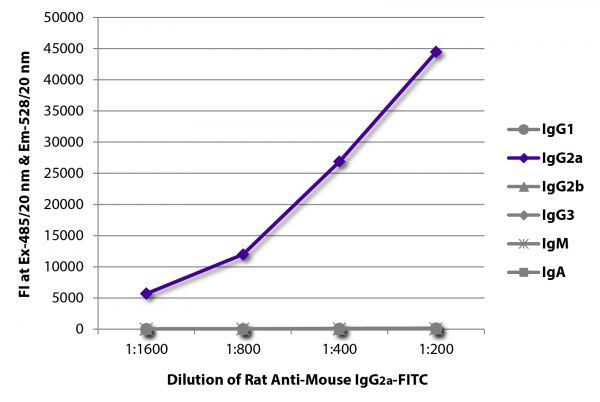 FLISA plate was coated with purified mouse IgG<sub>1</sub>, IgG<sub>2a</sub>, IgG<sub>2b</sub>, IgG<sub>3</sub>, IgM, and IgA. Immunoglobulins were detected with serially diluted Rat Anti-Mouse IgG<sub>2a</sub>-FITC (SB Cat. No. 1155-02).