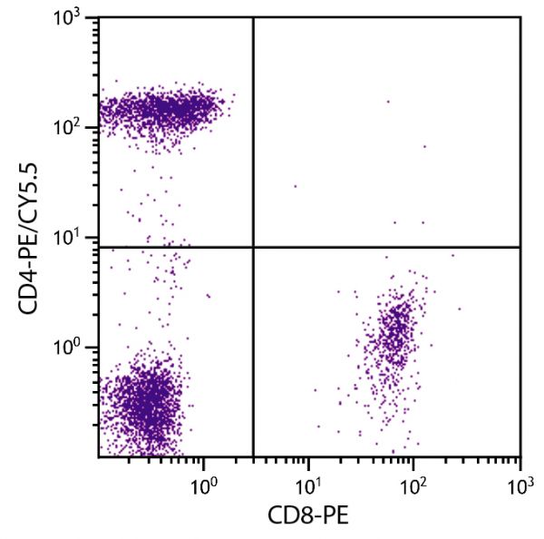 Human peripheral blood lymphocytes were stained with Mouse Anti-Human CD4-PE/CY5.5 (SB Cat. No. 9522-16) and Mouse Anti-Human CD8-PE (SB Cat. No. 9536-09).
