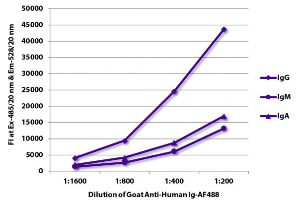 FLISA plate was coated with purified human IgG, IgM, and IgA.  Immunoglobulins were detected with serially diluted Goat Anti-Human Ig-AF488 (SB Cat. No. 2010-30).