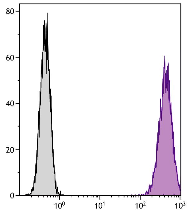 DBA/2 mouse mastocytoma cell line P815 and mB7.2-Ig transfected P815 cells were stained with Rat Anti-Mouse CD86-PE (SB Cat. No. 1735-09).