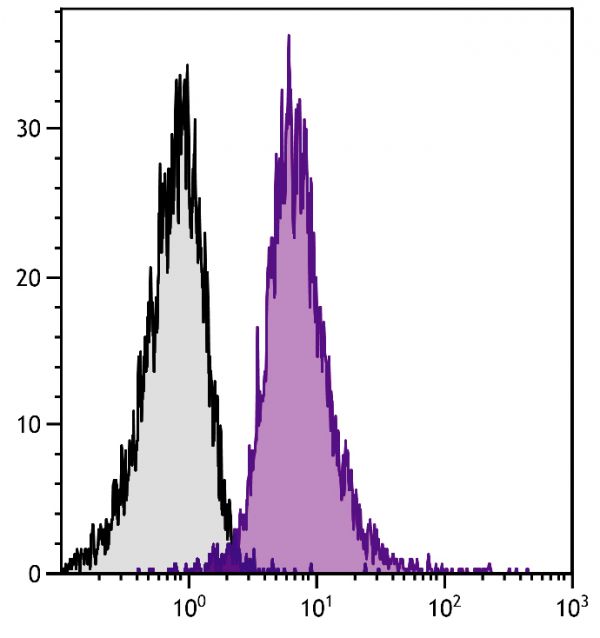 BALB/c mouse splenocytes were stained with Rat Anti-Mouse CD11a-PE/CY7 (SB Cat. No. 1555-17).