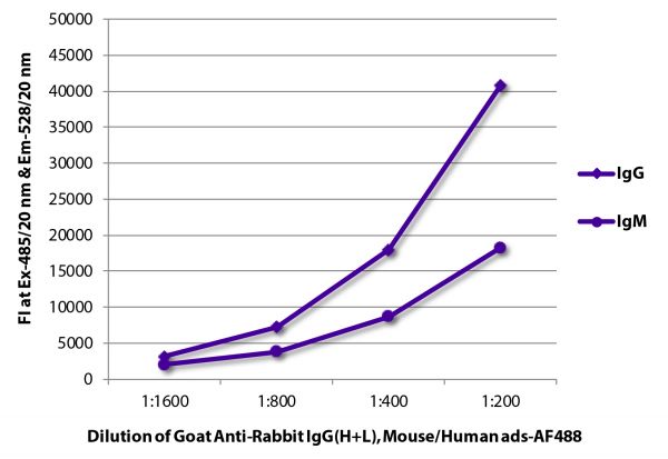FLISA plate was coated with purified rabbit IgG and IgM.  Immunoglobulins were detected with serially diluted Goat Anti-Rabbit IgG(H+L), Mouse/Human ads-AF488 (SB Cat. No. 4050-30).