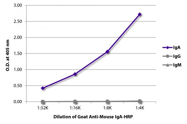 ELISA plate was coated with purified mouse IgA, IgG, and IgM. Immunoglobulins were detected with serially diluted Goat Anti-Mouse IgA-HRP (SB Cat. No. 1040-05).