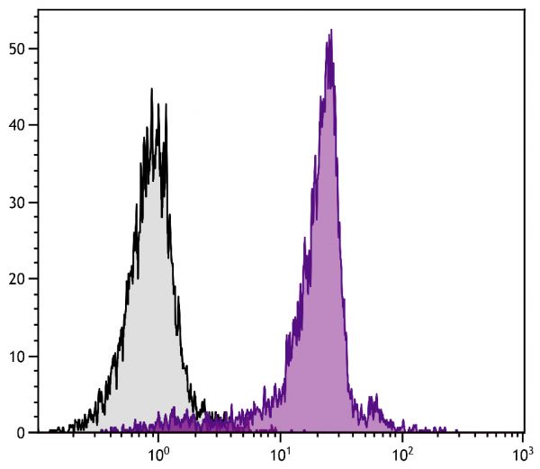 BALB/c mouse bone marrow cells were stained with Rat Anti-Mouse CD44-PE (SB Cat. No. 1500-09).