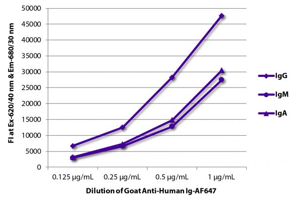 FLISA plate was coated with purified human IgG, IgM, and IgA.  Immunoglobulins were detected with serially diluted Goat Anti-Human Ig-AF647 (SB Cat. No. 2010-31).