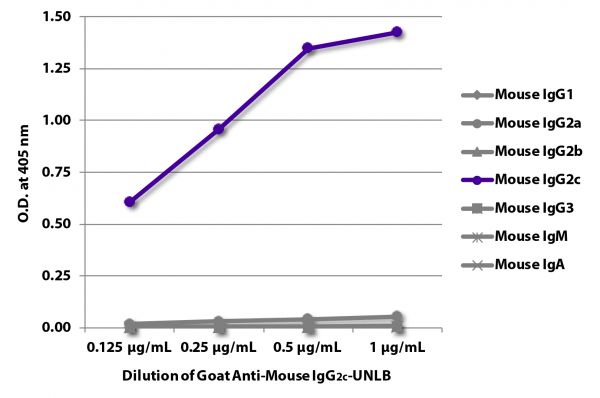 ELISA plate was coated with purified mouse IgG<sub>1</sub>, IgG<sub>2a</sub>, IgG<sub>2b</sub>, IgG<sub>3</sub>, IgM, and IgA. Immunoglobulins were detected with serially diluted Goat Anti-Mouse IgG<sub>2c</sub>-UNLB (SB Cat. No. 1078-01) followed by Mouse Anti-Goat IgG Fc-HRP (SB Cat. No. 6158-05).