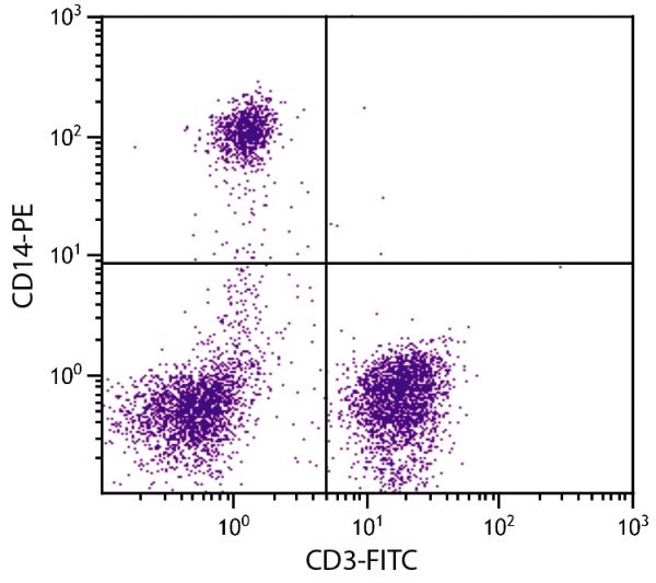 Human peripheral blood monocytes and lymphocytes were stained with Mouse Anti-Human CD14-PE (SB Cat. No. 9561-09S) and Mouse Anti-Human CD3-FITC (SB Cat. No. 9515-02).