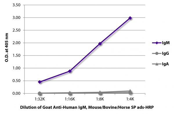 ELISA plate was coated with purified human IgM, IgG, and IgA.  Immunoglobulins were detected with serially diluted Goat Anti-Human IgM, Mouse/Bovine/Horse SP ads-HRP  (SB Cat. No. 2023-05).