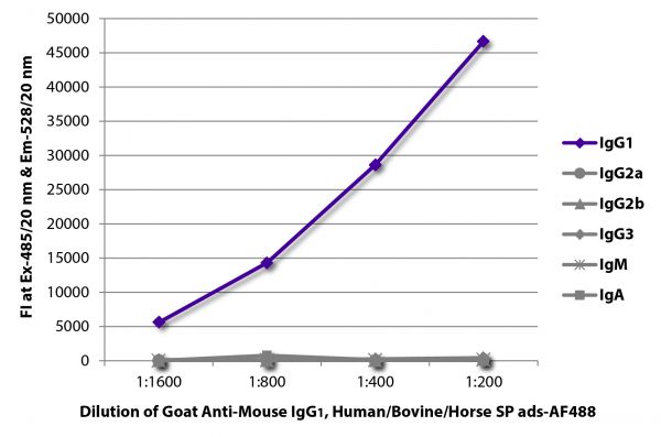 FLISA plate was coated with purified mouse IgG<sub>1</sub>, IgG<sub>2a</sub>, IgG<sub>2b</sub>, IgG<sub>3</sub>, IgM, and IgA. Immunoglobulins were detected with serially diluted Goat Anti-Mouse IgG<sub>1</sub>, Human/Bovine/Horse SP ads-AF488 (SB Cat. No. 1073-30).