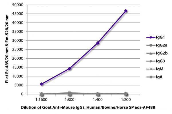 FLISA plate was coated with purified mouse IgG<sub>1</sub>, IgG<sub>2a</sub>, IgG<sub>2b</sub>, IgG<sub>3</sub>, IgM, and IgA.  Immunoglobulins were detected with serially diluted Goat Anti-Mouse IgG<sub>1</sub>, Human/Bovine/Horse SP ads-AF488 (SB Cat. No. 1073-30).