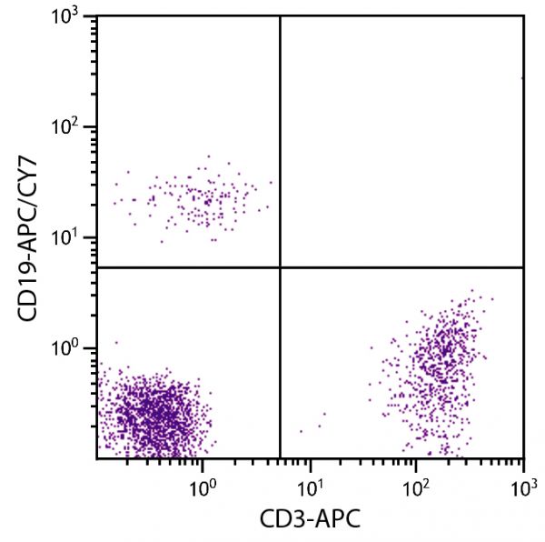 Human peripheral blood lymphocytes were stained with Mouse Anti-Human CD19-APC/CY7 (SB Cat. No. 9340-19) and Mouse Anti-Human CD3-APC (SB Cat. No. 9515-11).