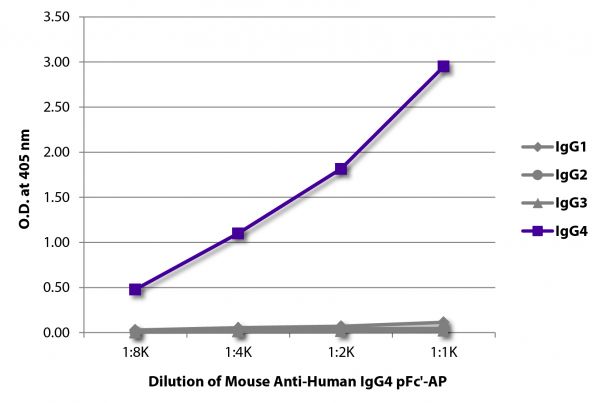 ELISA plate was coated with purified human IgG<sub>1</sub>, IgG<sub>2</sub>, IgG<sub>3</sub>, and IgG<sub>4</sub>. Immunoglobulins were detected with serially diluted Mouse Anti-Human IgG<sub>4</sub> pFc'-AP (SB Cat. No. 9190-04).