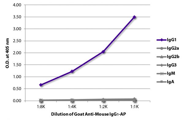 ELISA plate was coated with purified mouse IgG<sub>1</sub>, IgG<sub>2a</sub>, IgG<sub>2b</sub>, IgG<sub>3</sub>, IgM, and IgA. Immunoglobulins were detected with serially diluted Goat Anti-Mouse IgG<sub>1</sub>-AP (SB Cat. No. 1071-04).