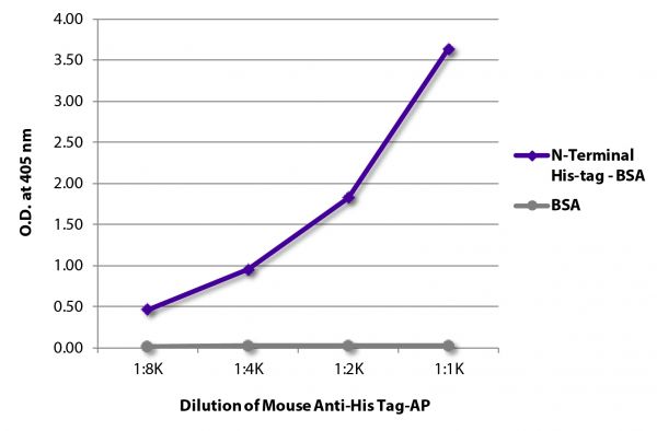 ELISA plate was coated with N-terminal 6X His-tag conjugated to BSA and BSA.  His-tag was detected with serially diluted Mouse Anti-His-Tag-AP (SB Cat. No. 4603-04).