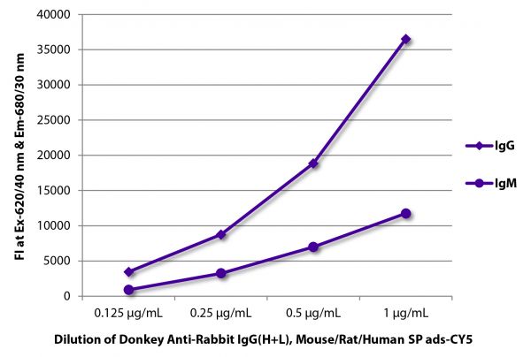 FLISA plate was coated with purified rabbit IgG and IgM. Immunoglobulins were detected with serially diluted Donkey Anti-Rabbit IgG(H+L), Mouse/Rat/Human SP ads-CY5 (SB Cat. No. 6440-15).