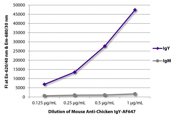 FLISA plate was coated with purified chicken IgY and IgM. Immunoglobulins were detected with serially diluted Mouse Anti-Chicken IgY-AF647 (SB Cat. No. 8320-31).