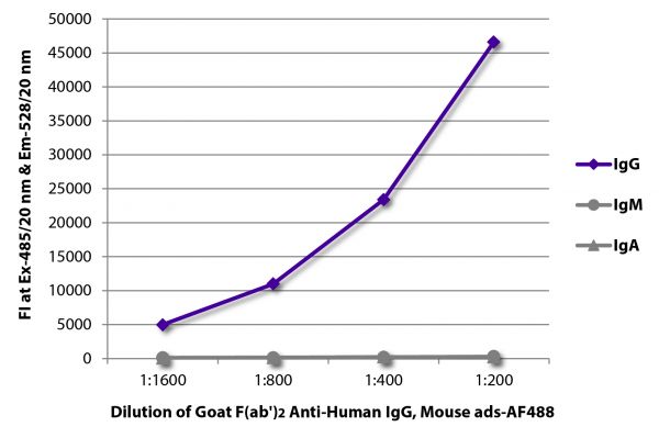 FLISA plate was coated with purified human IgG, IgM, and IgA. Immunoglobulins were detected with serially diluted Goat F(ab')<sub>2</sub> Anti-Human IgG, Mouse ads-AF488 (SB Cat. No. 2043-30).