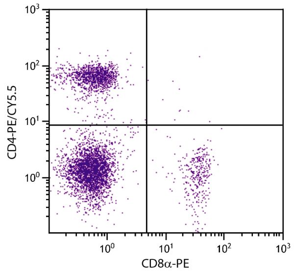 BALB/c mouse splenocytes were stained with Rat Anti-Mouse CD4-PE/CY5.5 (SB Cat. 1540-16) and Rat Anti-Mouse CD8α-PE (SB Cat. No. 1550-09).