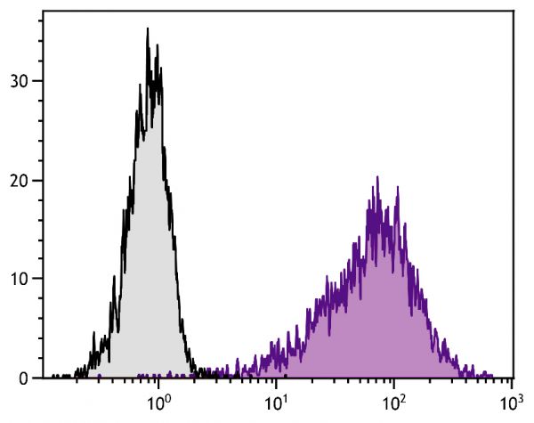 Con-A stimulated BALB/c mouse splenocytes were stained with Rat Anti-Mouse CD25-PE (SB Cat. No. 1595-09).