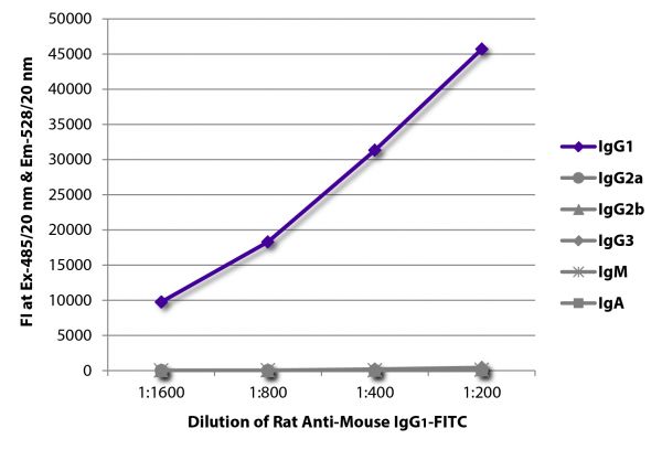 FLISA plate was coated with purified mouse IgG<sub>1</sub>, IgG<sub>2a</sub>, IgG<sub>2b</sub>, IgG<sub>3</sub>, IgM, and IgA. Immunoglobulins were detected with serially diluted Rat Anti-Mouse IgG<sub>1</sub>-FITC (SB Cat. No. 1144-02).