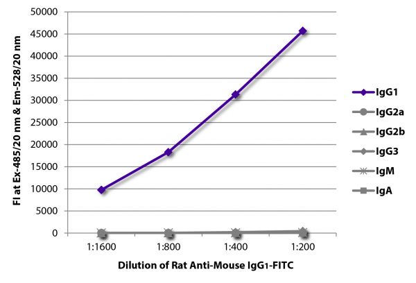 FLISA plate was coated with purified mouse IgG<sub>1</sub>, IgG<sub>2a</sub>, IgG<sub>2b</sub>, IgG<sub>3</sub>, IgM, and IgA.  Immunoglobulins were detected with serially diluted Rat Anti-Mouse IgG<sub>1</sub>-FITC (SB Cat. No. 1144-02).