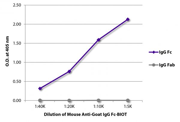 ELISA plate was coated with purified goat IgG Fc and IgG Fab. Immunoglobulins were detected with serially diluted Mouse Anti-Goat IgG Fc-BIOT (SB Cat. No. 6157-08) followed by Streptavidin-HRP (SB Cat. No. 7100-05).