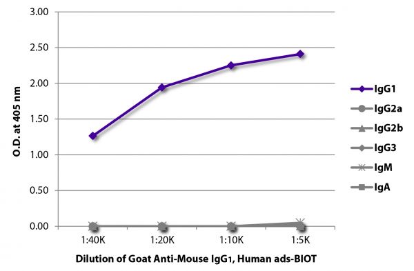 ELISA plate was coated with purified mouse IgG<sub>1</sub>, IgG<sub>2a</sub>, IgG<sub>2b</sub>, IgG<sub>3</sub>, IgM, and IgA. Immunoglobulins were detected with serially diluted Goat Anti-Mouse IgG<sub>1</sub>, Human ads-BIOT (SB Cat. No. 1070-08) followed by Streptavidin-HRP (SB Cat. No. 7100-05).