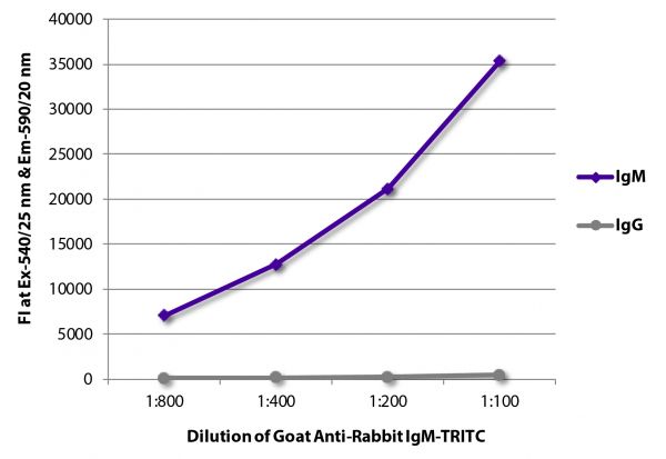 FLISA plate was coated with purified rabbit IgM and IgG.  Immunoglobulins were detected with serially diluted Goat Anti-Rabbit IgM-TRITC (SB Cat. No. 4020-03).