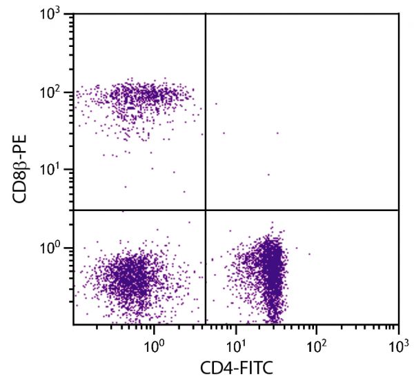Chicken peripheral blood lymphocytes were stained with Mouse Anti-Chicken CD8β-PE (SB Cat. No. 8280-09) and Mouse Anti-Chicken CD4-FITC (SB Cat. No. 8210-02).