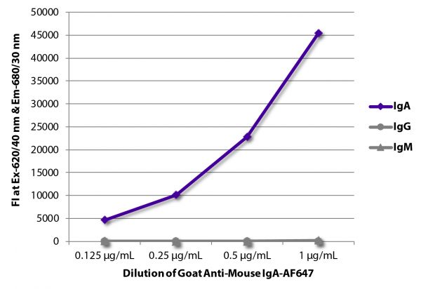 FLISA plate was coated with purified mouse IgA, IgG, and IgM.  Immunoglobulins were detected with serially diluted Goat Anti-Mouse IgA-AF647 (SB Cat. No. 1040-31).