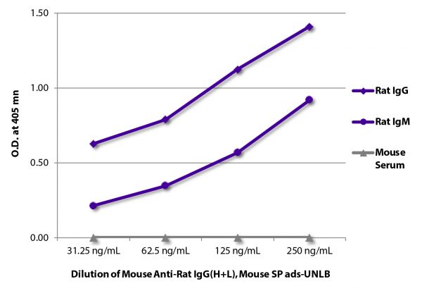 ELISA plate was coated with purified rat IgG and IgM and mouse serum. Immunoglobulins and serum were detected with serially diluted Mouse Anti-Rat IgG(H+L), Mouse SP ads-UNLB (SB Cat. No. 3053-01) followed by Goat Anti-Mouse IgG(H+L), Rat ads-HRP (SB Cat. No. 1034-05).