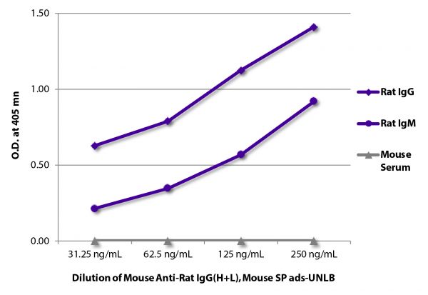 ELISA plate was coated with purified rat IgG and IgM and mouse serum.  Immunoglobulins and serum were detected with serially diluted Mouse Anti-Rat IgG(H+L), Mouse SP ads-UNLB (SB Cat. No. 3053-01) followed by Goat Anti-Mouse IgG(H+L), Rat ads-HRP (SB Cat. No. 1034-05).