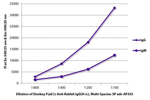 FLISA plate was coated with purified rabbit IgG and IgM. Immunoglobulins were detected with serially diluted Donkey F(ab')<sub>2</sub> Anti-Rabbit IgG(H+L), Multi-Species SP ads-AF555 (SB Cat. No. 6444-32).