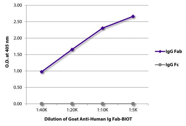 ELISA plate was coated with purified human IgG Fab and IgG Fc.  Immunoglobulins were detected with serially diluted Goat Anti-Human Ig Fab-BIOT (SB Cat. No. 2085-08) followed by Streptavidin-HRP (SB Cat. No. 7100-05).