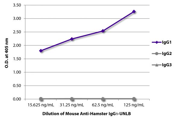 ELISA plate was coated with purified hamster IgG<sub>1</sub>, IgG<sub>2</sub>, and IgG<sub>3</sub>.  Immunoglobulins were detected with serially diluted Mouse Anti-Hamster IgG<sub>1</sub>-UNLB (SB Cat. No. 1940-01) followed by Rat Anti-Mouse IgG<sub>2b</sub>-HRP (SB Cat. No. 1186-05).
