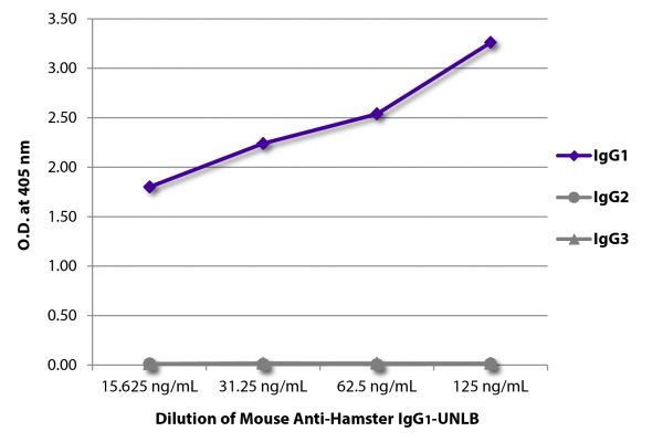 ELISA plate was coated with purified hamster IgG<sub>1</sub>, IgG<sub>2</sub>, and IgG<sub>3</sub>. Immunoglobulins were detected with serially diluted Mouse Anti-Hamster IgG<sub>1</sub>-UNLB (SB Cat. No. 1940-01) followed by Rat Anti-Mouse IgG<sub>2b</sub>-HRP (SB Cat. No. 1186-05).